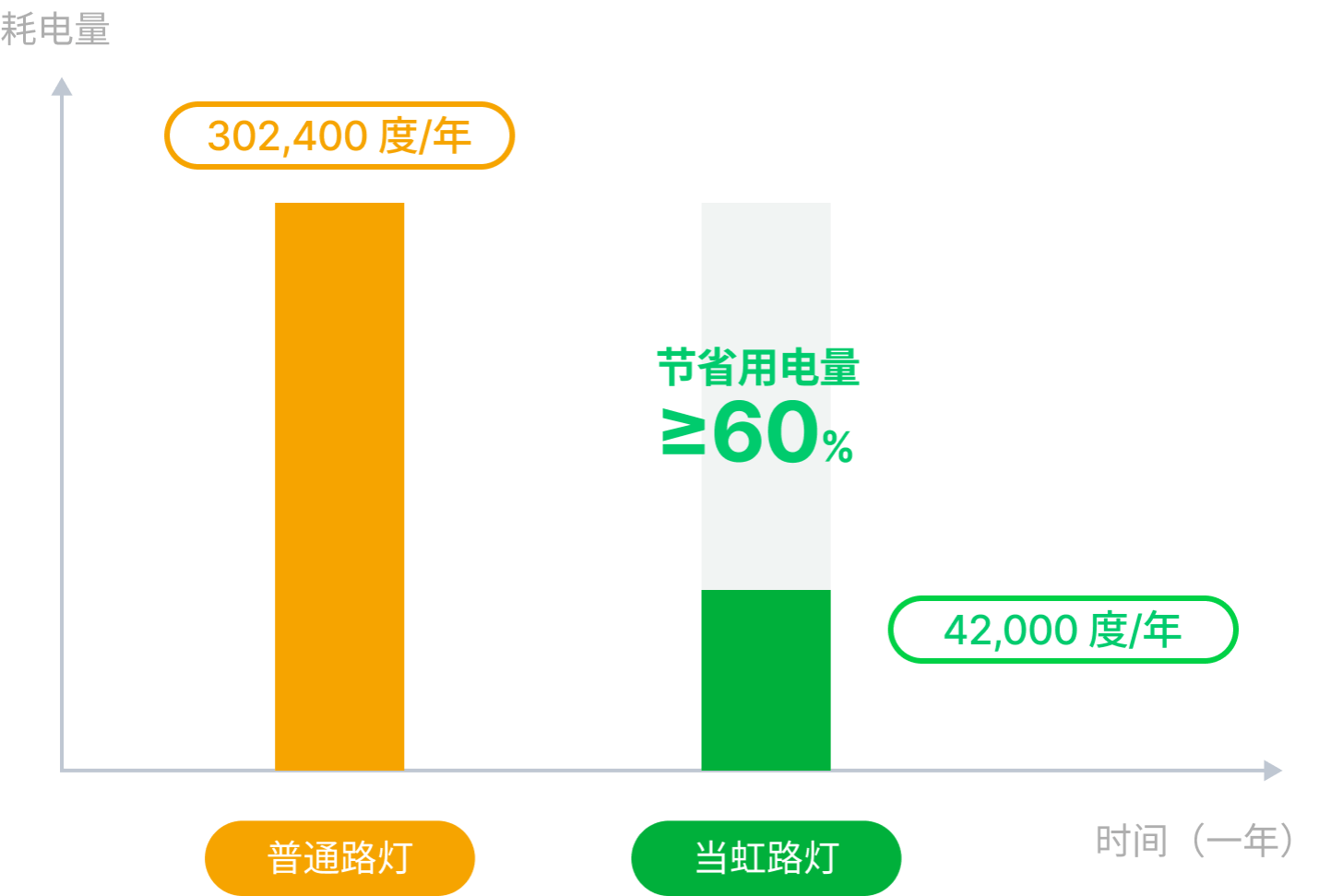 节能率60%对比图-欧亚国际科技